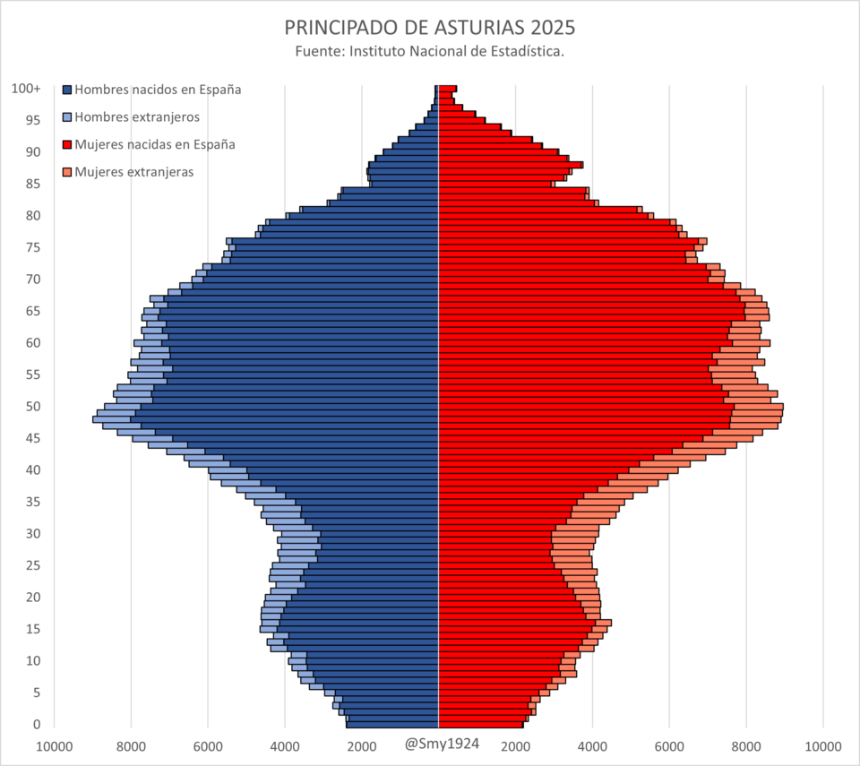en Asturias